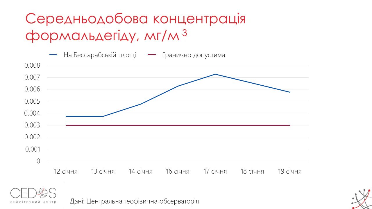 Забруднення повітря у Києві перевищує граничнодопустимі концентрації удвічі