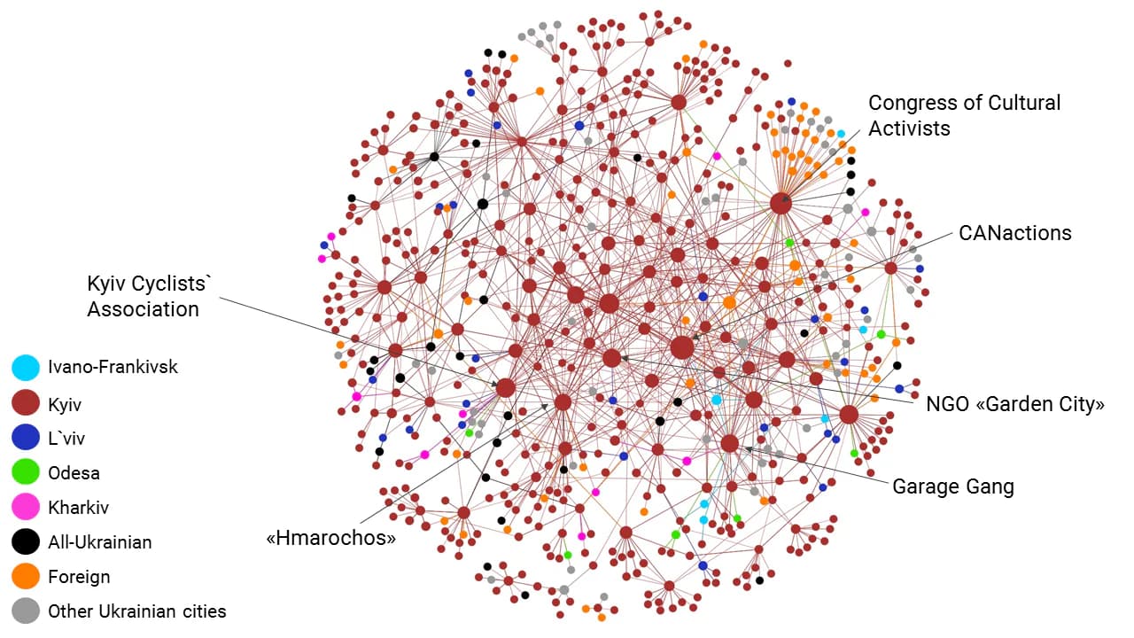 Picture 4. Distribution of actors by InDegree centrality in Kyiv network, all types of ties are included; Grouping method: Force directed layout with strong gravity (Polinode)
