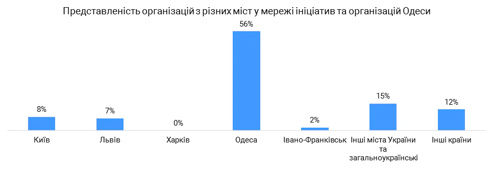 Одеса: результати дослідження мережі взаємодії міських ініціатив та організацій