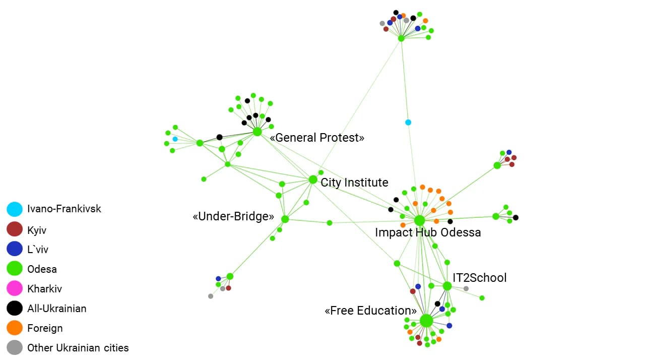 Picture 13. Distribution of actors by InDegree centrality in Odesa network, all types of ties are included; Grouping method: Force directed layout with regular gravity (Polinode)