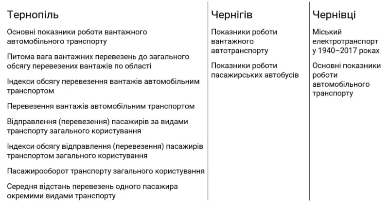 Показники щодо сфери транспорту, опубліковані у статистичних щорічниках Тернополя, Чернігова і Чернівців за 2017 рік у відповідних розділах «Транспорт». Джерело: Головні управління статистики у Тернопільській, Чернігівській та Чернівецькій областях, відповідно
