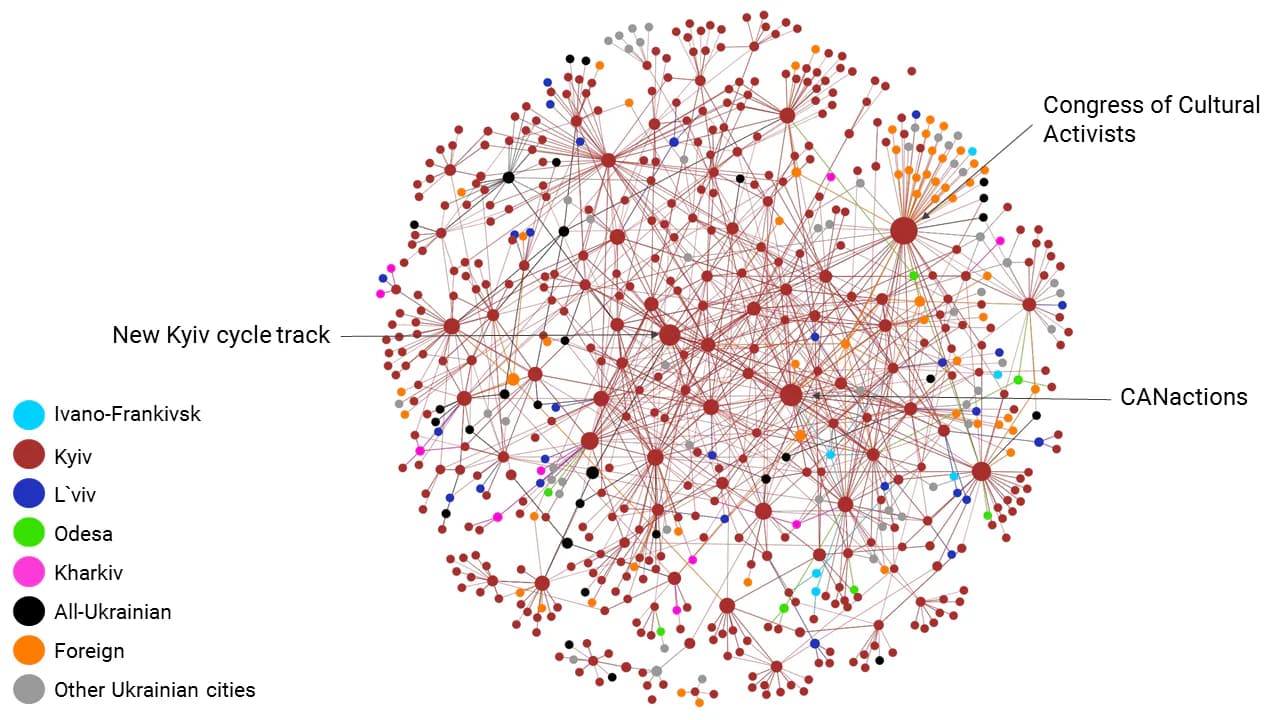 Picture 5. Distribution of actors by Betweenness Centrality in Kyiv network, all types of ties are included; Grouping method: Force directed layout with strong gravity (Polinode)