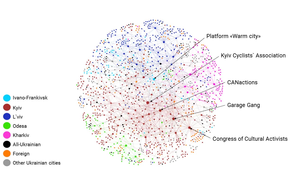 Picture 2. Distribution of actors by Betweenness Centrality indicator considering all types of ties, Grouping method: Force directed layout with strong gravity (Polinode)