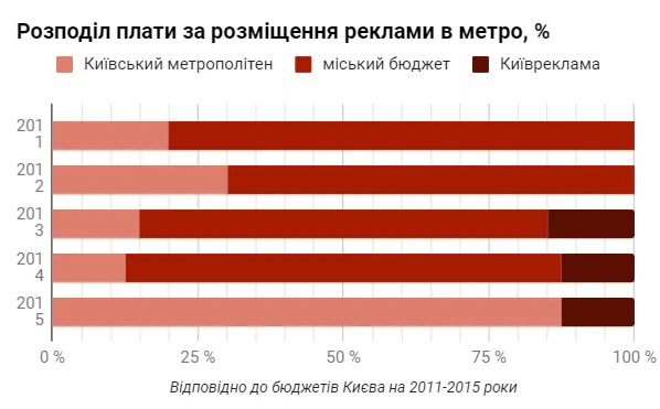 Хто заробляє на рекламі в метро і що з цим робити