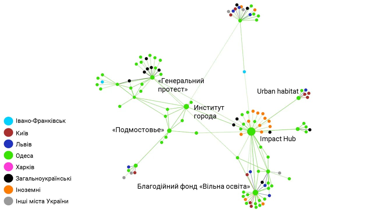 Розподіл акторів за показником betweenness centrality в мережі Одеси з урахуванням усіх типів зв’язків. Спосіб групування: Force directed layout with regular gravity (Polinode)