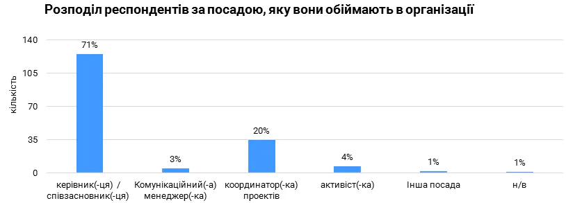 Характеристики учасників дослідження мережі взаємодії міських ініціатив 5 міст України