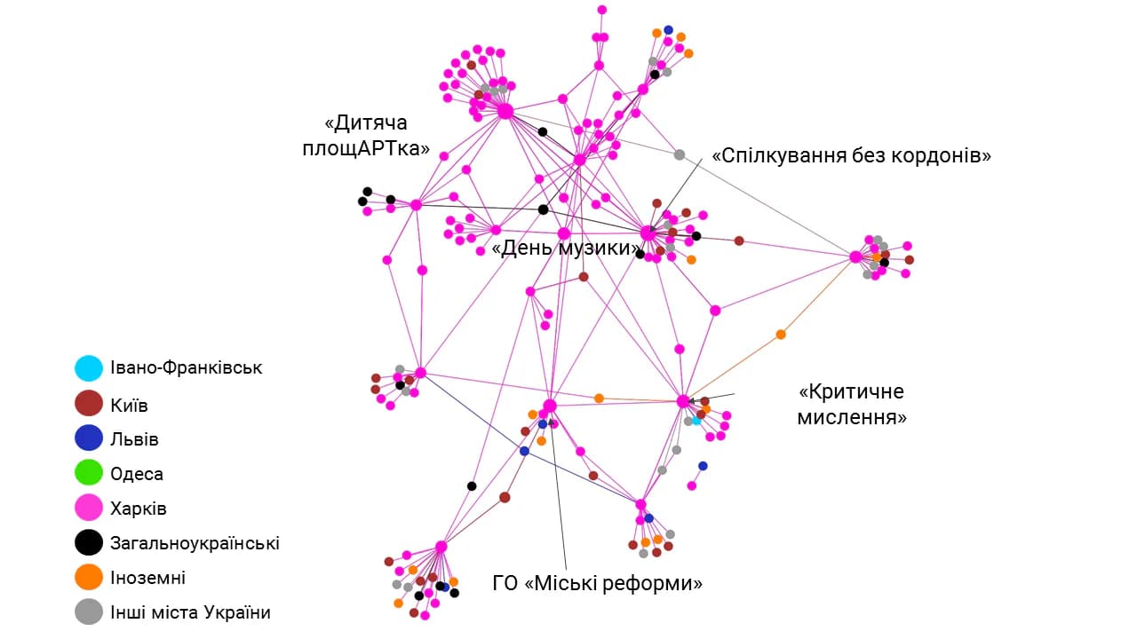 Розподіл акторів за показником betweenness centrality в мережі Харкова з урахуванням усіх типів зв’язків. Спосіб групування: Force directed layout with regular gravity (Polinode)
