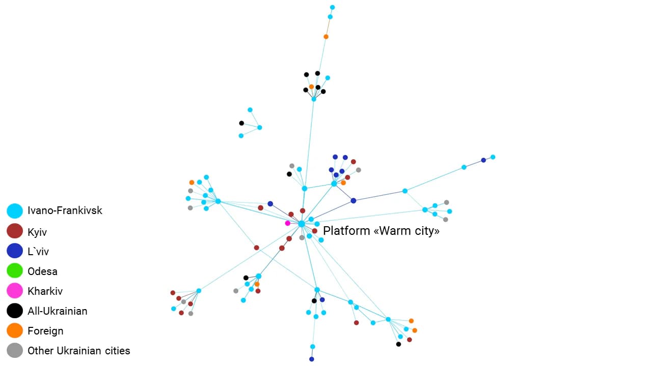Picture 15. Network of urban initiatives and organizations in Ivano-Frankivsk, all types of ties are included; Grouping method: Force directed layout with regular gravity (Polinode)