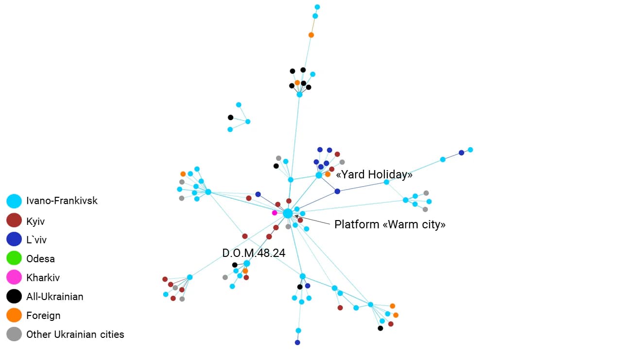 Picture 16. Distribution of actors by InDegree centrality in Ivano-Frankivsk network, all types of ties are included; Grouping method: Force directed layout with regular gravity (Polinode)