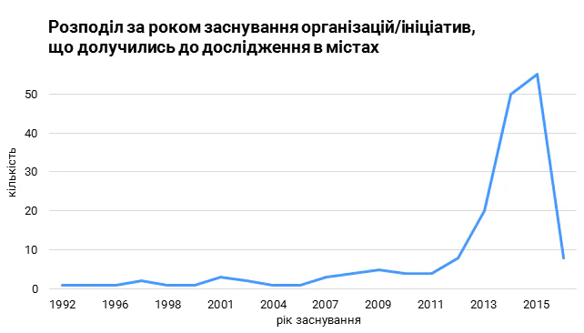 Характеристики учасників дослідження мережі взаємодії міських ініціатив 5 міст України