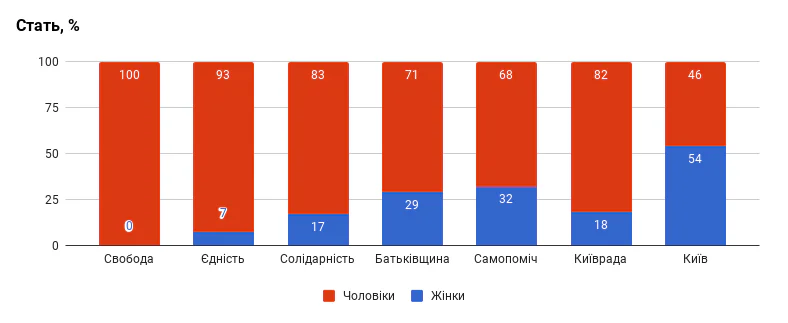 Чи репрезентують депутати Київради мешканців міста