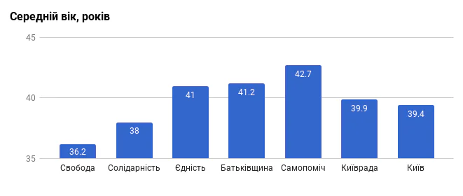 Чи репрезентують депутати Київради мешканців міста