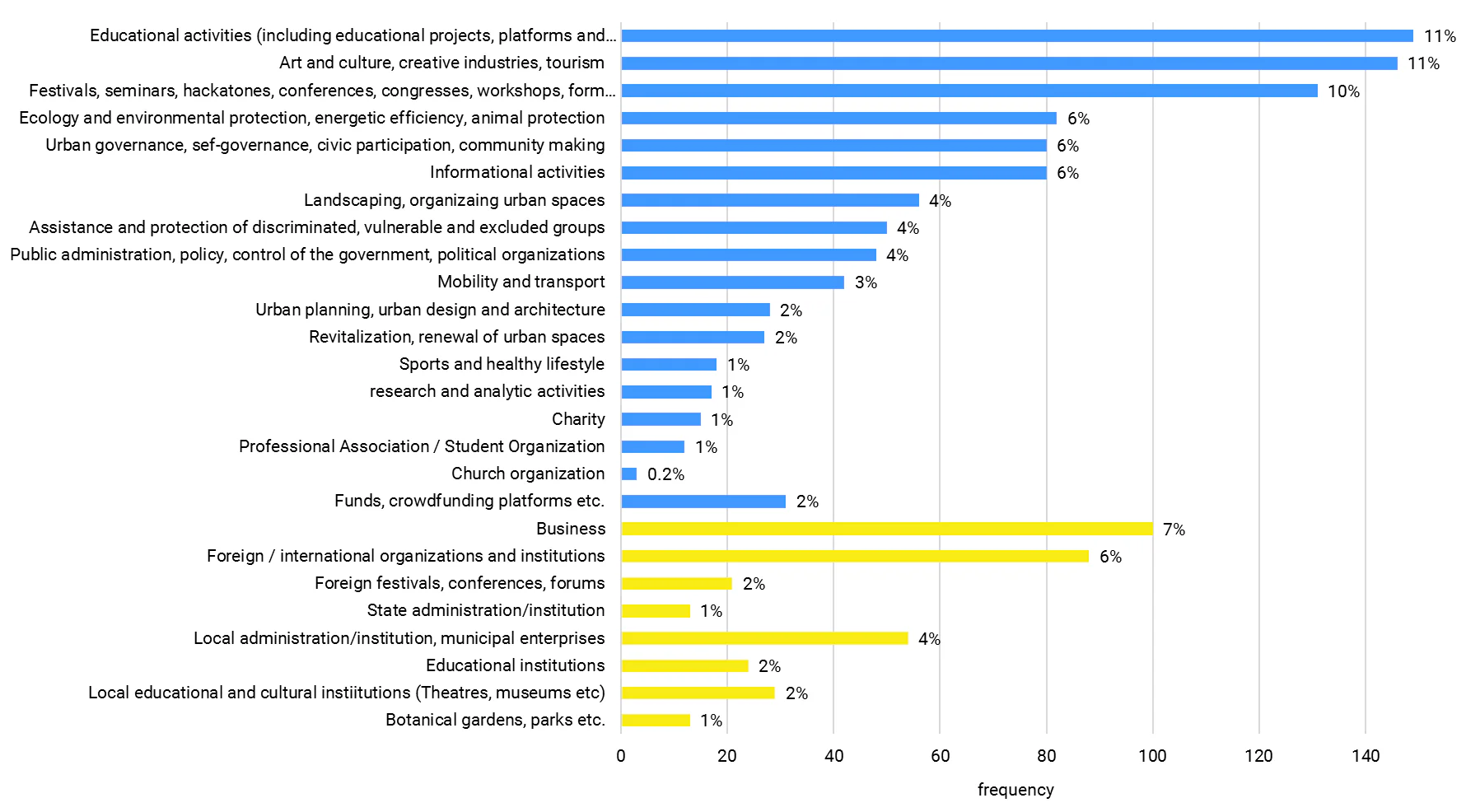 Tab. 2. The distribution of actors by field of activity, quantity