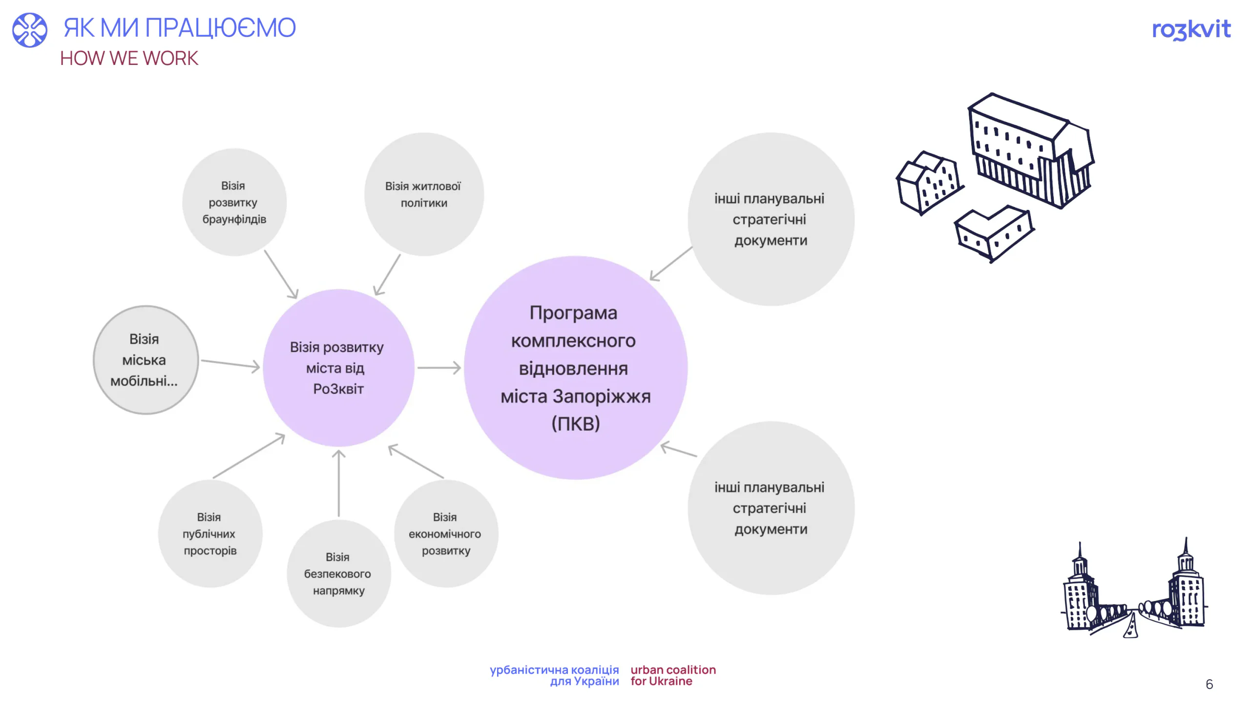Візія розвитку міста Запоріжжя 2030. Джерело: Ro3kvit