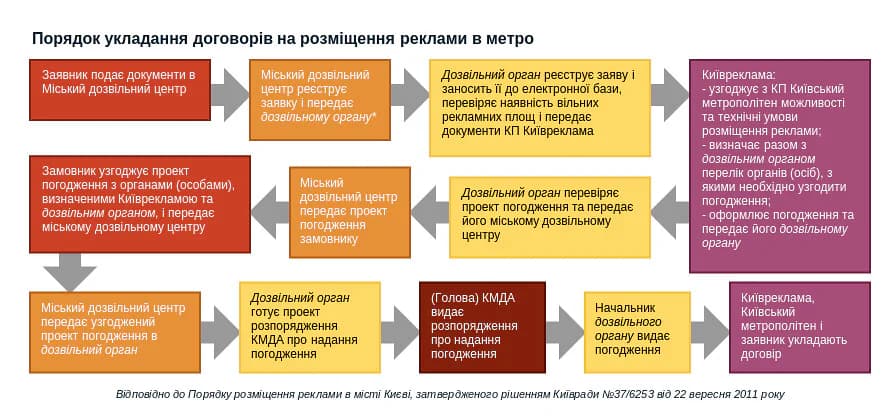 Хто заробляє на рекламі в метро і що з цим робити