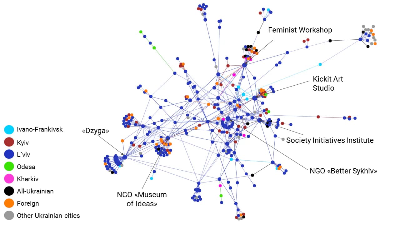 Picture 7. Distribution of actors by InDegree centrality in L’viv network, all types of ties are included; Grouping method: Force directed layout with regular gravity (Polinode)