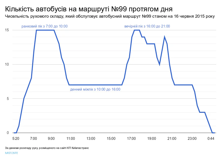 Конкурс перевізників 2015: кращому транспорту в Києві бути?
