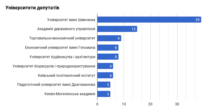 Чи репрезентують депутати Київради мешканців міста