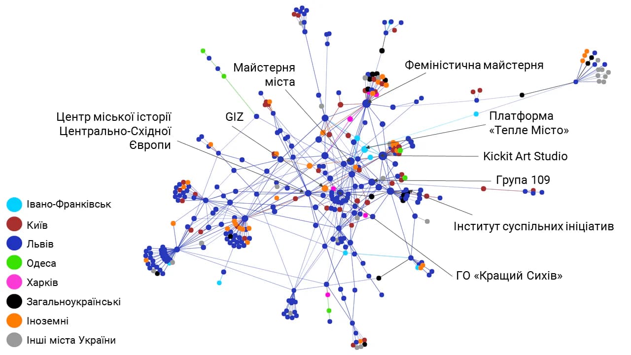 Розподіл акторів за показником eigenvector centrality в мережі Львова з урахуванням усіх типів зв’язків. Спосіб групування: Force directed layout with regular gravity (Polinode)