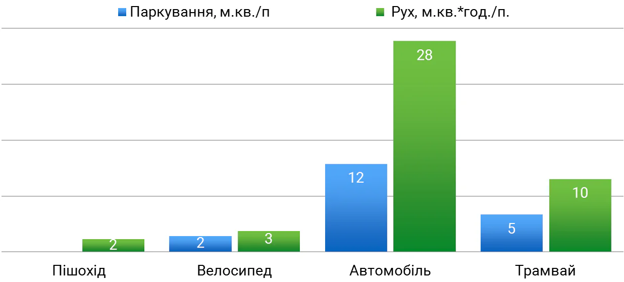 Простір, необхідний для руху та паркування різних видів транспорту. Джерело: Enercit EE:Costs and benefits of cycling (based on desktop search)