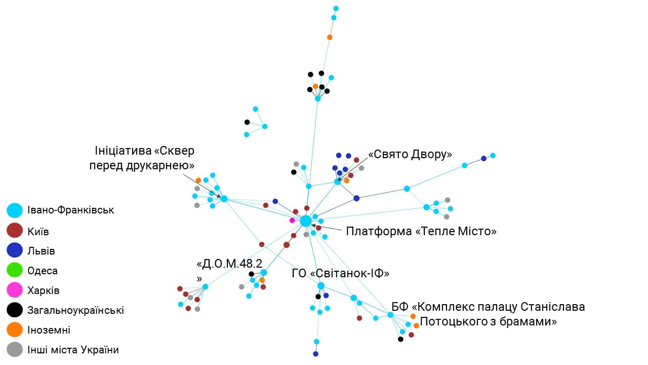 Розподіл акторів за показником betweenness centrality в мережі Івано-Франківська з урахуванням усіх типів зв’язків. Спосіб групування: Force directed layout with regular gravity (Polinode)