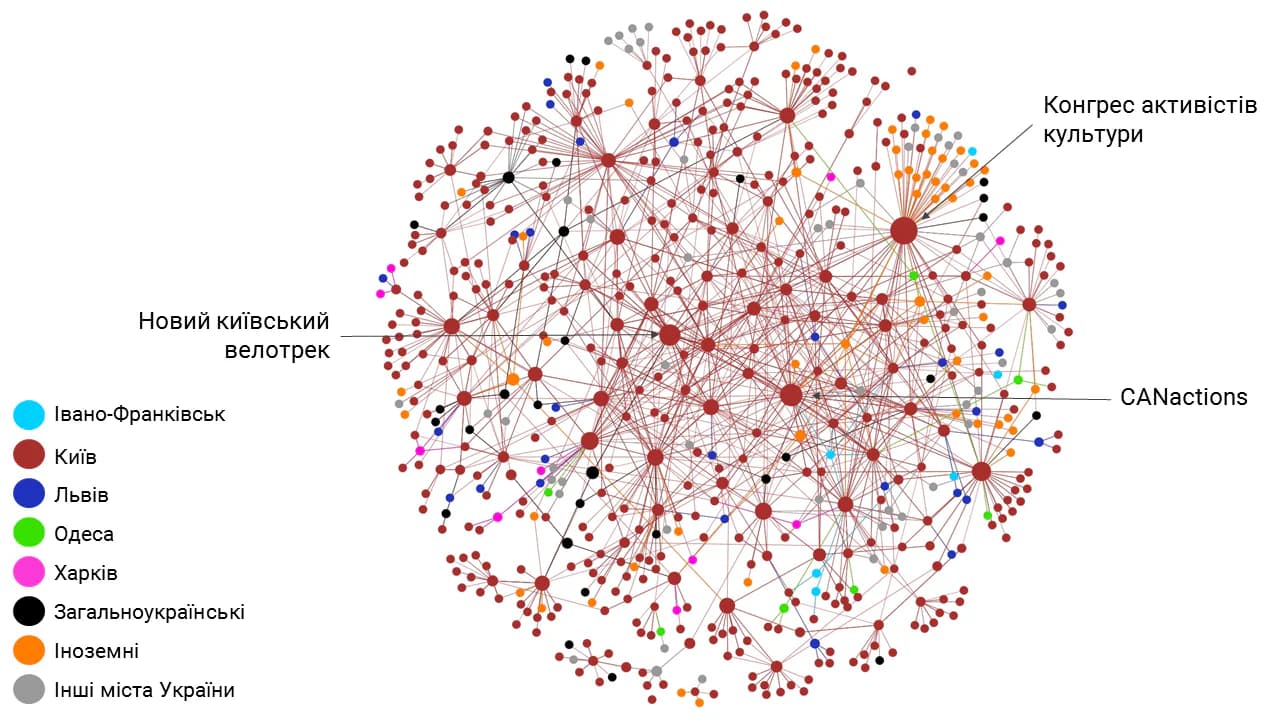 Розподіл акторів за показником betweenness centrality в мережі Києва з урахуванням усіх типів зв’язків. Спосіб групування: Force directed layout with strong gravity (Polinode)