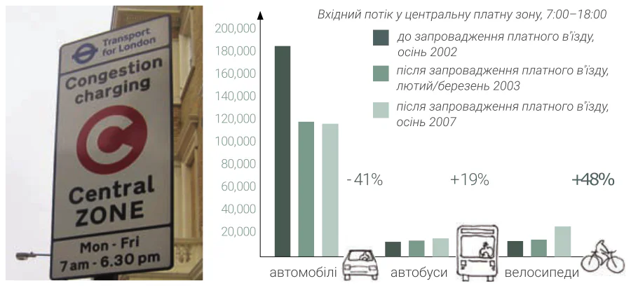 Лондонська влада 2002 року запровадила плату за користування автошляхами: водіїв моторизованого транспорту змусили платити за в’їзд у певні частини міста. Спершу запровадження плати за дороги викликало різке скорочення моторизованого транспортного потоку. Згодом платну для автотранспорту зону розширили на захід, і нині вона охоплює площу в 50 км²