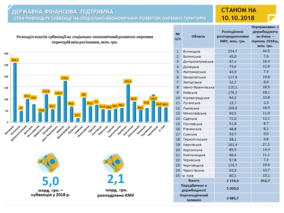 Стан розподілу субвенцій на соціально-економічний розвиток окремих територій. Ми бачимо, як кошти розподіляються між областями, але не знаємо, як вони далі використовуються всередині громади. Згідно з моніторингом процесу децентралізації влади та реформування місцевого самоврядування від Міністерства регіонального розвитку станом на 10 серпня 2018 року