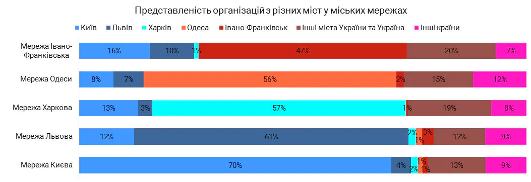 Порівняння мереж міських ініціатив та організацій Києва, Харкова, Одеси, Львова та Івано-Франківська