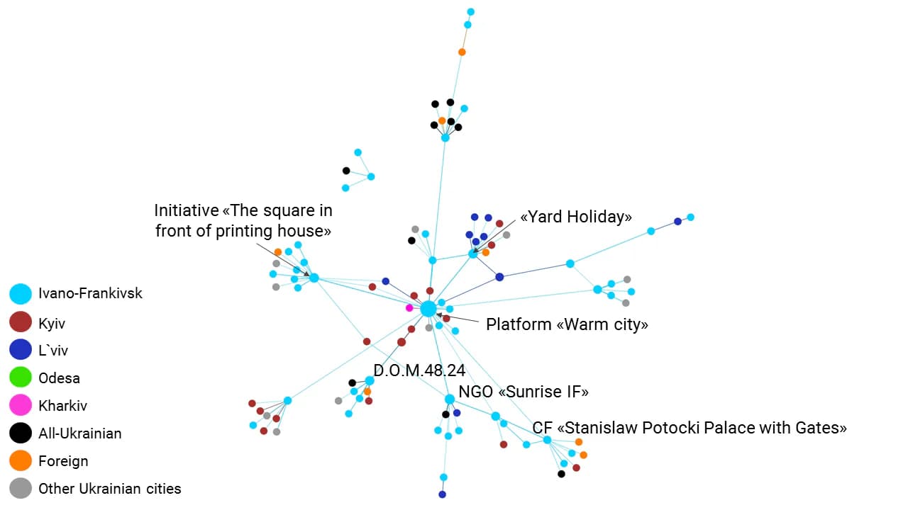 Picture 17. Distribution of actors by Betweenness Centrality in Ivano-Frankivsk network, all types of ties are included; Grouping method: Force directed layout with regular gravity (Polinode)