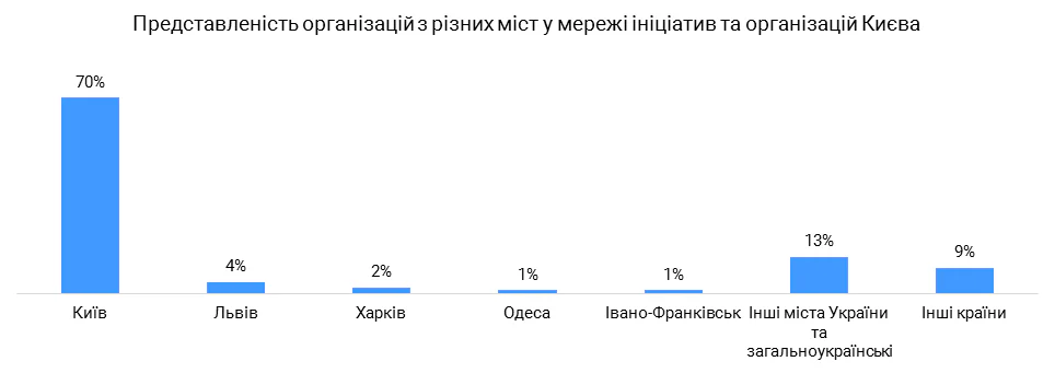 Київ: результати дослідження мережі взаємодії міських ініціатив та організацій