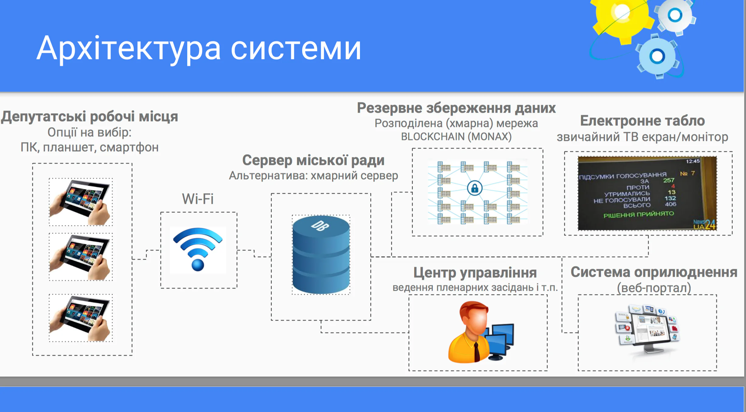 Архітектура системи E-vox