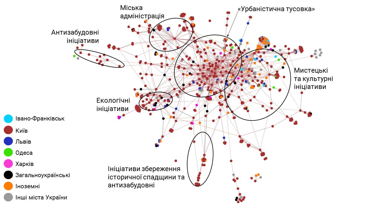 Мережа міських ініціатив та організацій Києва з урахуванням усіх типів зв’язків. Спосіб групування: Force directed layout with regular gravity (Polinode)