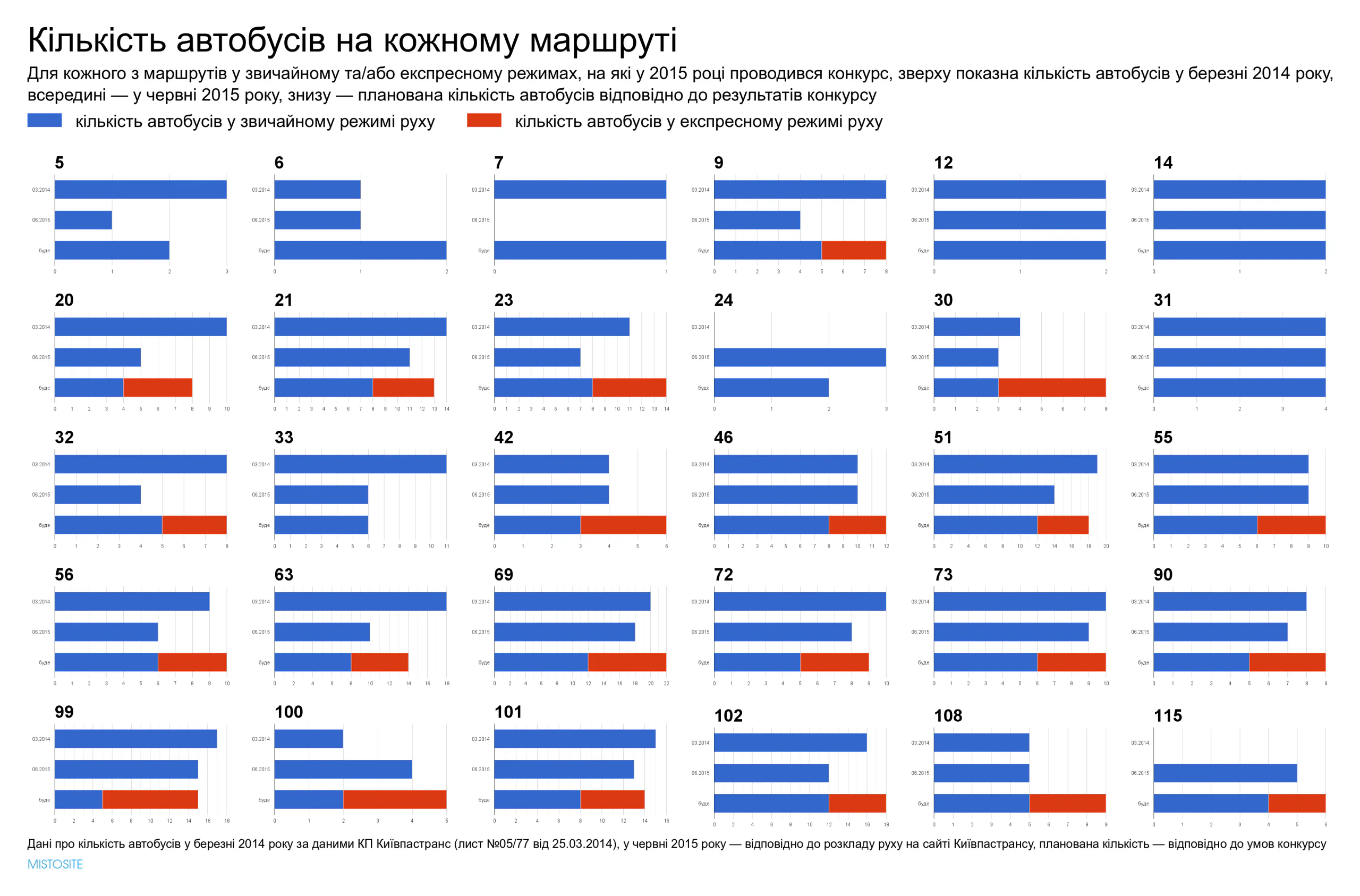 Конкурс перевізників 2015: кращому транспорту в Києві бути?