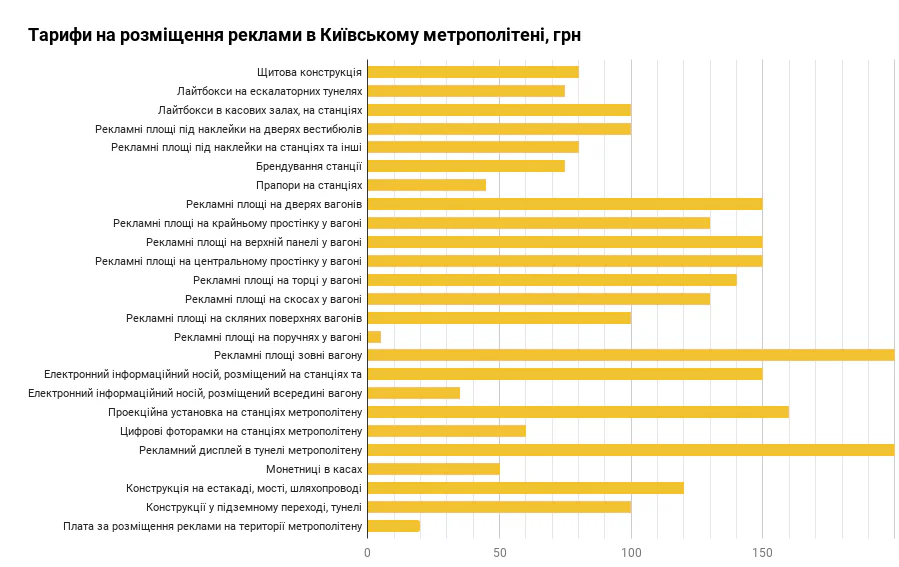 Відповідно до Розпорядження КМДА №2030 від 7 листопада 2013 року. Тариф на розміщення реклами на безконтактних електронних картках обігом до 15 000 одиниць становить 0,25 грн за одиницю в місяць; обігом від 15 000 до 60 000 одиниць - 0,15 грн; обігом більше 60 000 одиниць - 0,1 грн.