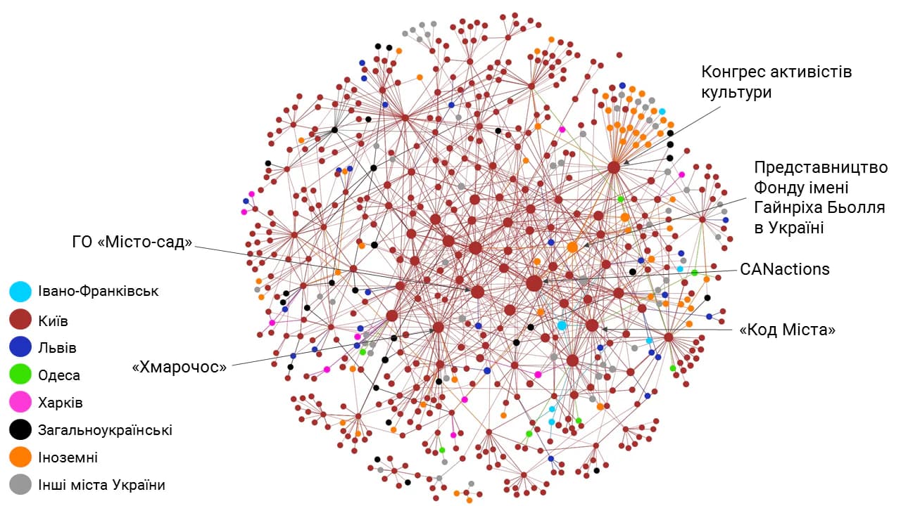 Розподіл акторів за показником eigenvector centrality в мережі Києва з урахуванням усіх типів зв’язків. Спосіб групування: Force directed layout with strong gravity (Polinode)
