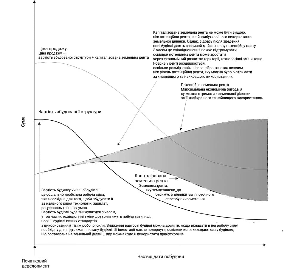 Схема Сміта, перемальована Elvin Wyly (Lees et al., 2008: 52)