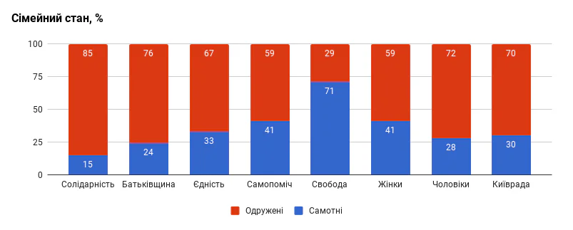 Чи репрезентують депутати Київради мешканців міста