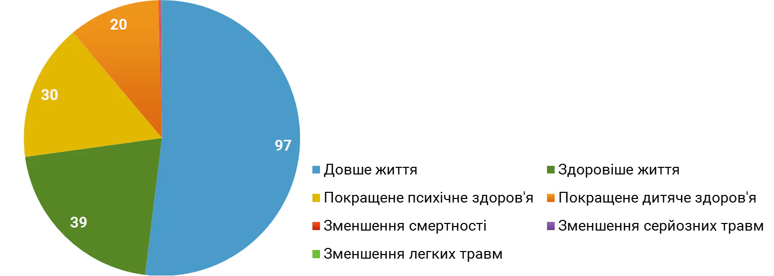 Переваги їзди на велосипеді для здоров’я в країнах ЄС, мільярди євро. Джерело: Neun, M. and Haubold, H. 2016. The EU Cycling Economy – Arguments for an integrated EU cycling policy. European Cyclists’ Federation, Brussels, December 2016