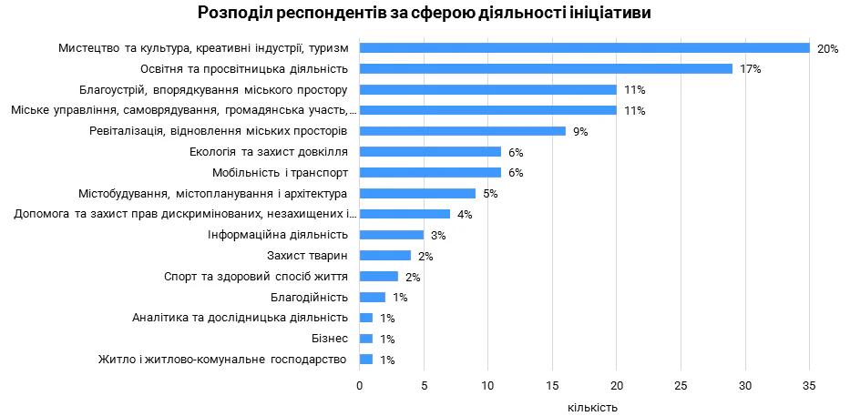 Характеристики учасників дослідження мережі взаємодії міських ініціатив 5 міст України